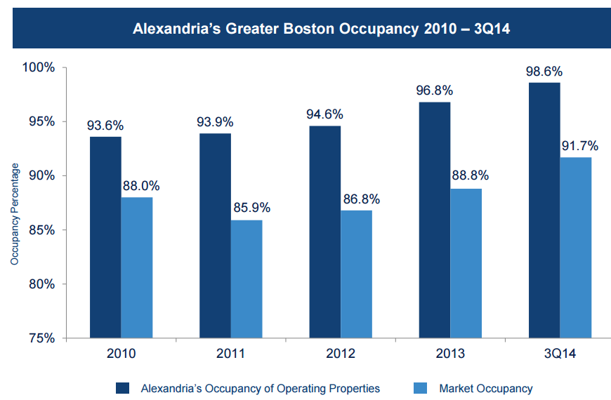 REIT Alexandria Real Estate Equities Looks Like A Solid LongTerm Investment (NYSEARE