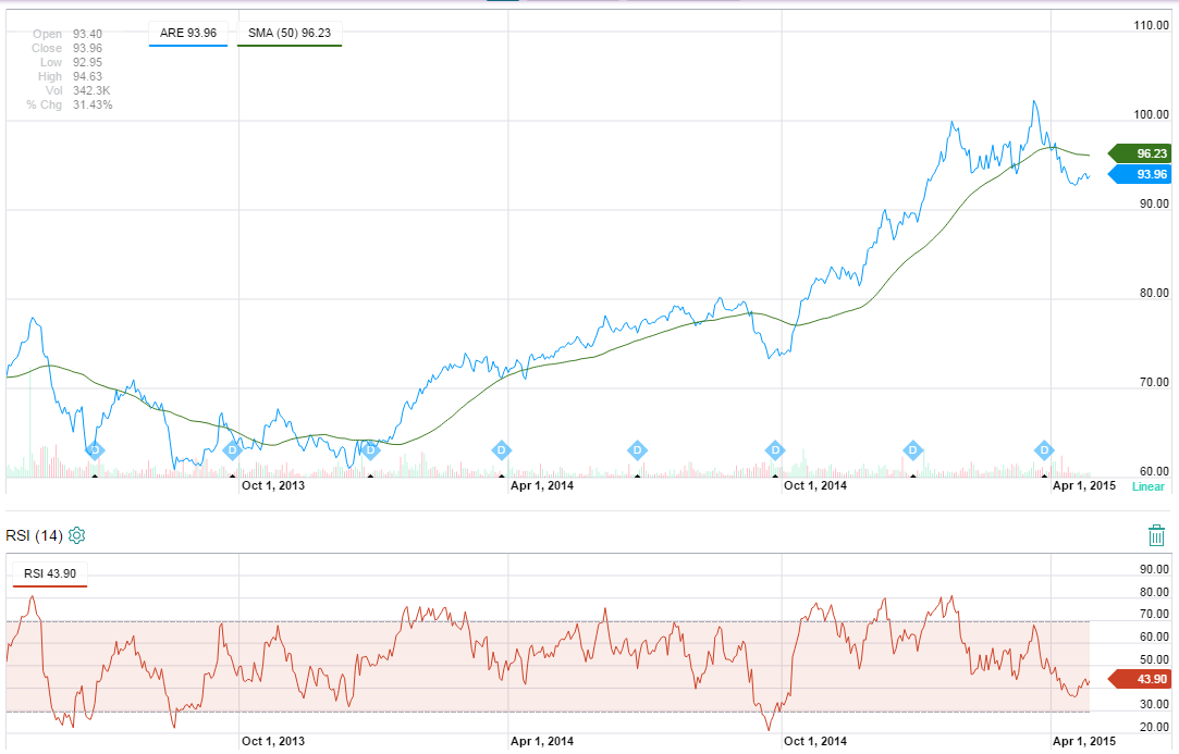 REIT Alexandria Real Estate Equities Looks Like A Solid LongTerm Investment (NYSEARE