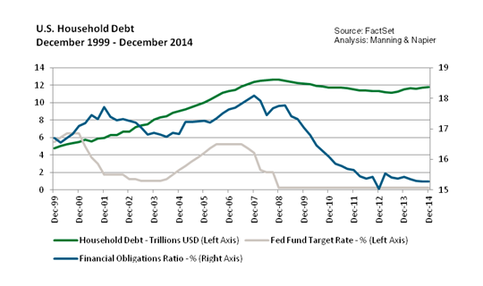 https://static.seekingalpha.com/uploads/2015/4/29/saupload_US-household-debt-chart1.png