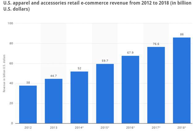 gap inc online sales