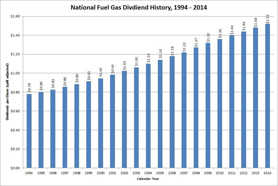 Dividend Growth Stock Overview National Fuel Gas Company (NYSENFG