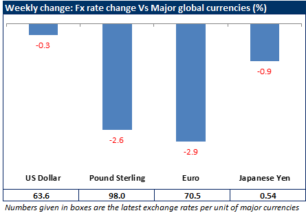 Indian Ru Continues To Fall Central Bank May Allow Inr Drift Poor Performance Of The Indian Equities Down 1 5 Over Week And Usual Month End Dollar Ing Led To Fall Inr Ended At 63 6 Usd