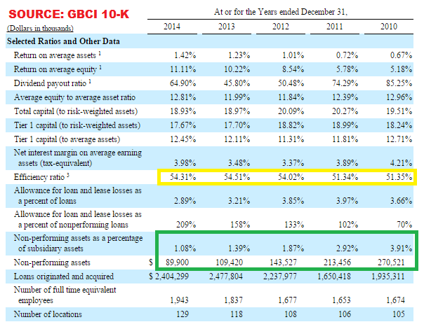 Glacier Bancorp Could Be On The Verge Of A Breakout (NYSE:GBCI ...