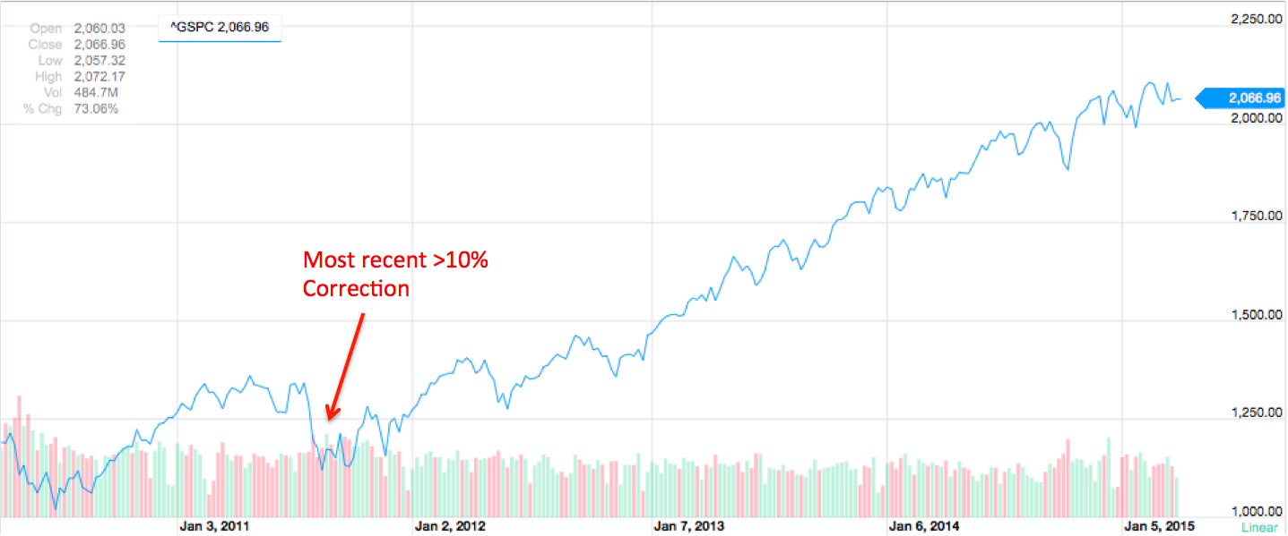 3 S&P 500 Inverse ETFs To Hedge Your Portfolio Against A Looming Correction Seeking Alpha