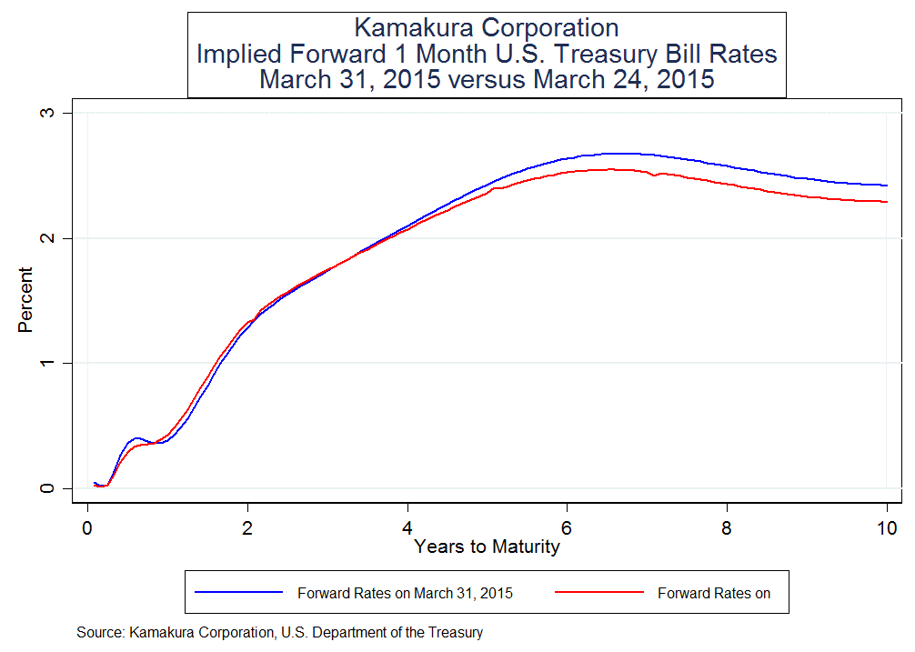 U.S. Treasury Simulations Show 3-Month Treasury Bill Rate Rising From 0 ...