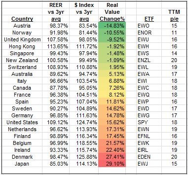 Relative Value Between Developed Country Etfs Norway Enor Is A Buy Japan Is Getting Top Heavy Ewj Bats Enor Seeking Alpha