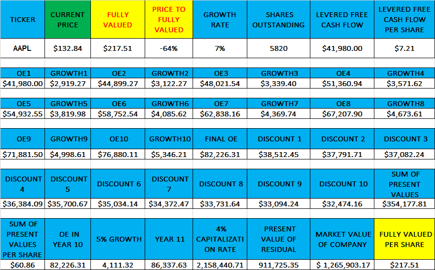 How To Use Levered Free Cash Flow And Revenue Growth To Analyze Stocks ...