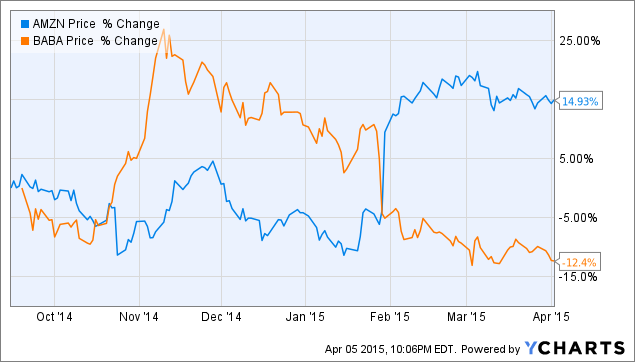 Alibaba Versus Amazon: Which Is Better Value? - Alibaba Group ...