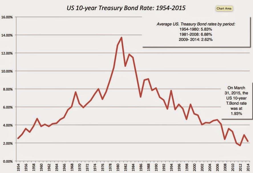 investing bonds low interest rate environment