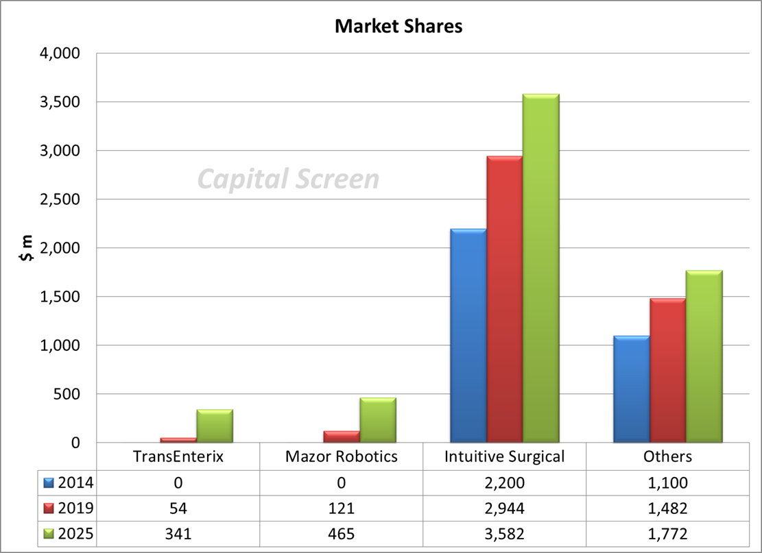 Robotic Surgery Is TransEnterix A Better Buy Than Intuitive Surgical