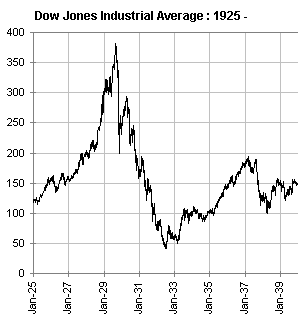 Stock Market 1937 Chart