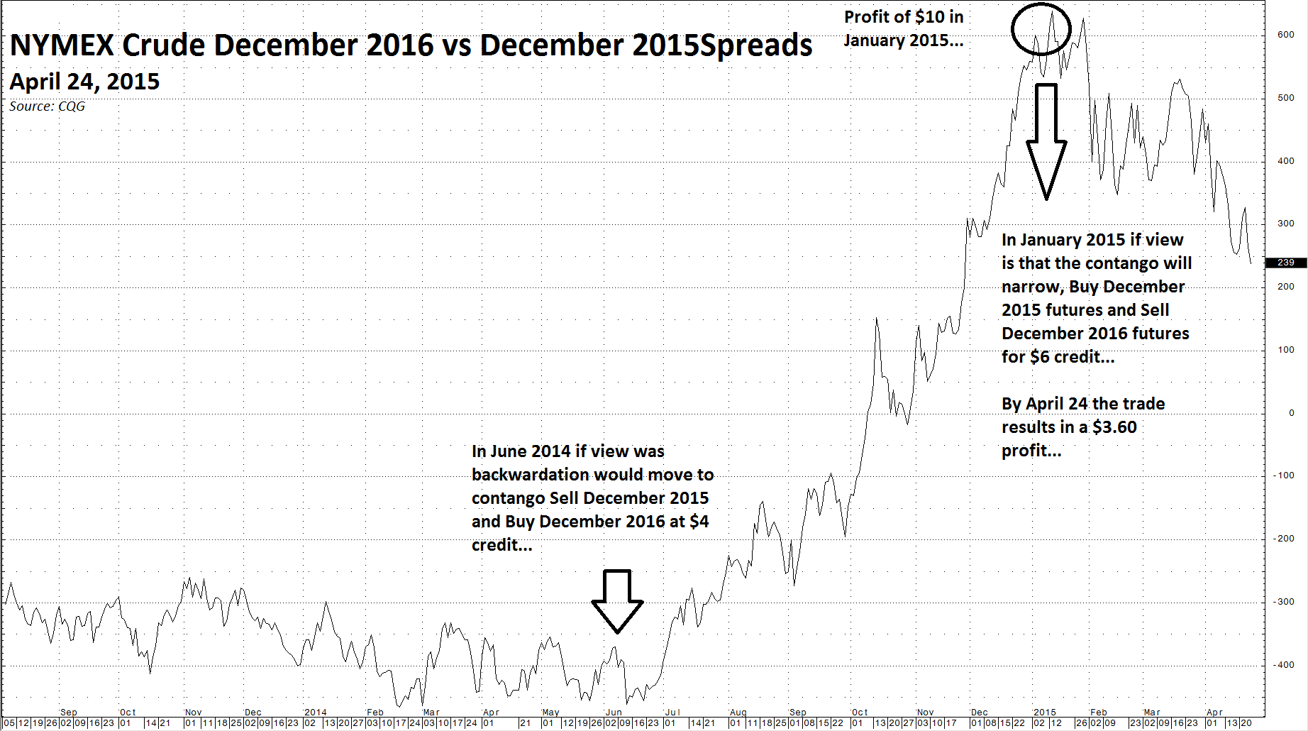 How Do Cash And Carry Trades Work? An Example In Oil, Applicable To
