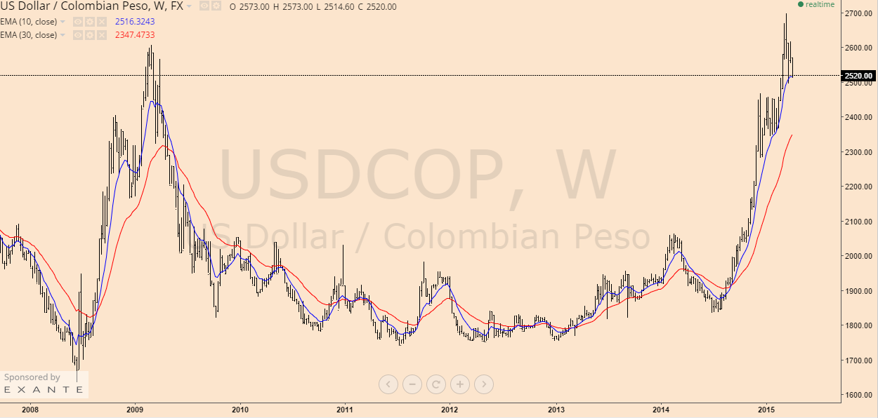 Why The Colombian Peso Could Continue To Fall Seeking Alpha
