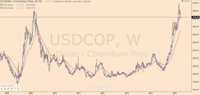 colombian pesos to usd