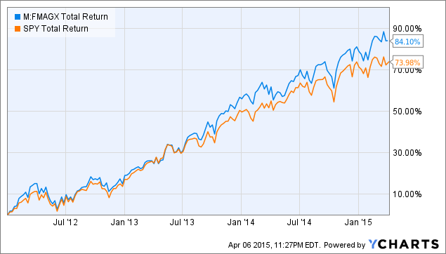 Fidelity Mutual Fund Performance Chart