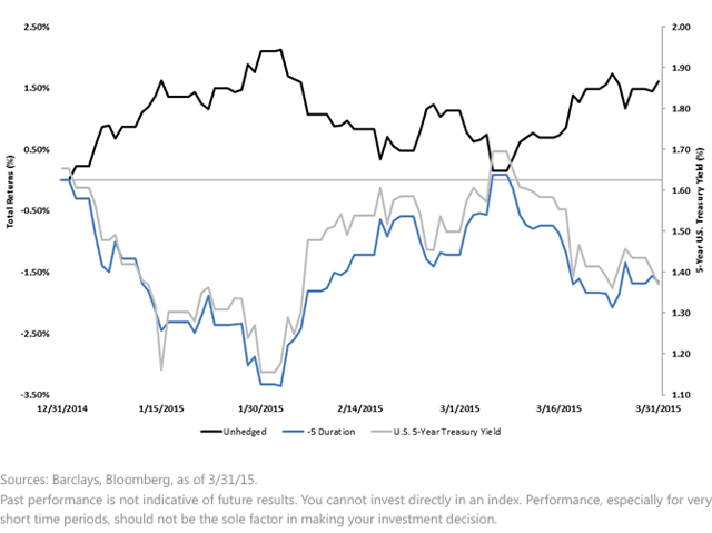 How To Profit When Rates Rise: Negative Duration Bond Strategies ...