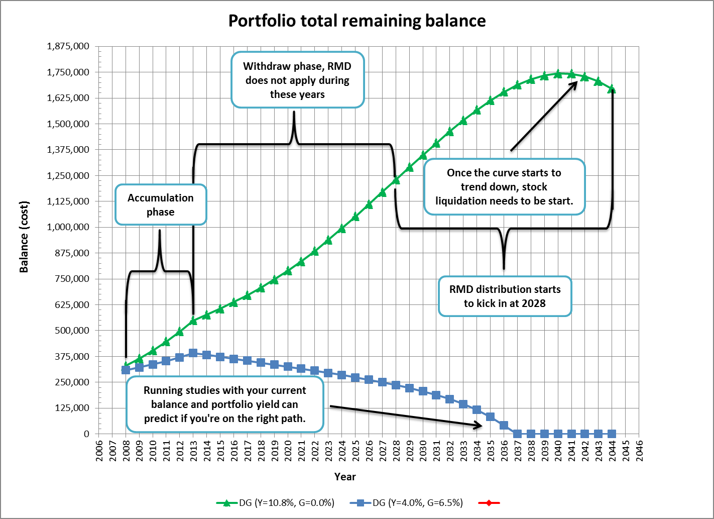 Predicting Retirement Accumulation/Withdraw Balance When Accounting For