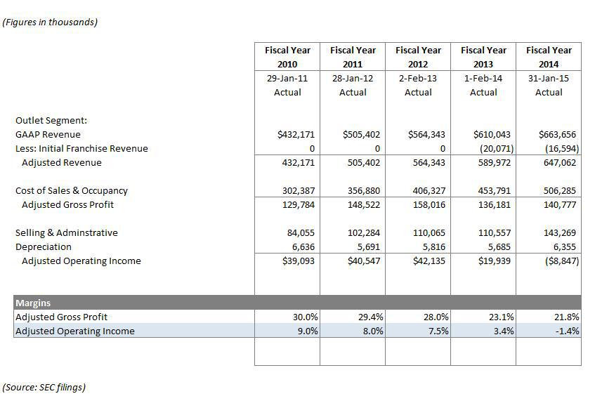 Sears Outlet Stores Margins Poised For Recovery (NASDAQ:SHOS-DEFUNCT ...