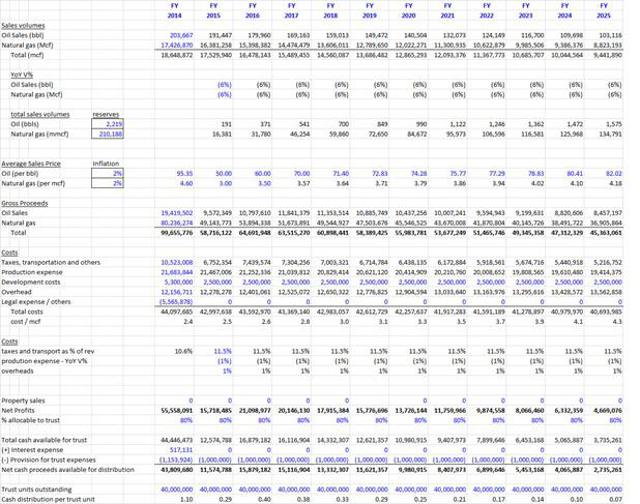Hugoton Royalty A Significantly Overvalued Royalty Trust (NYSEHGTOLD