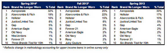 popular clothing brands for teenage girls