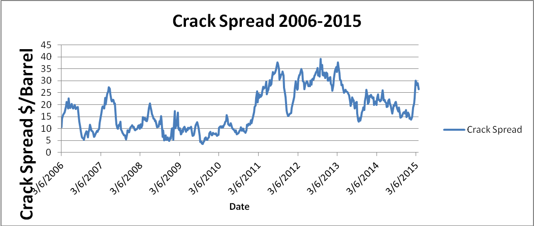 Oil Crack Spread Chart