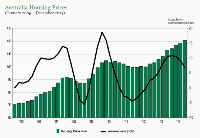 Saupload Australia House Prices Chart 5 Thumb1 