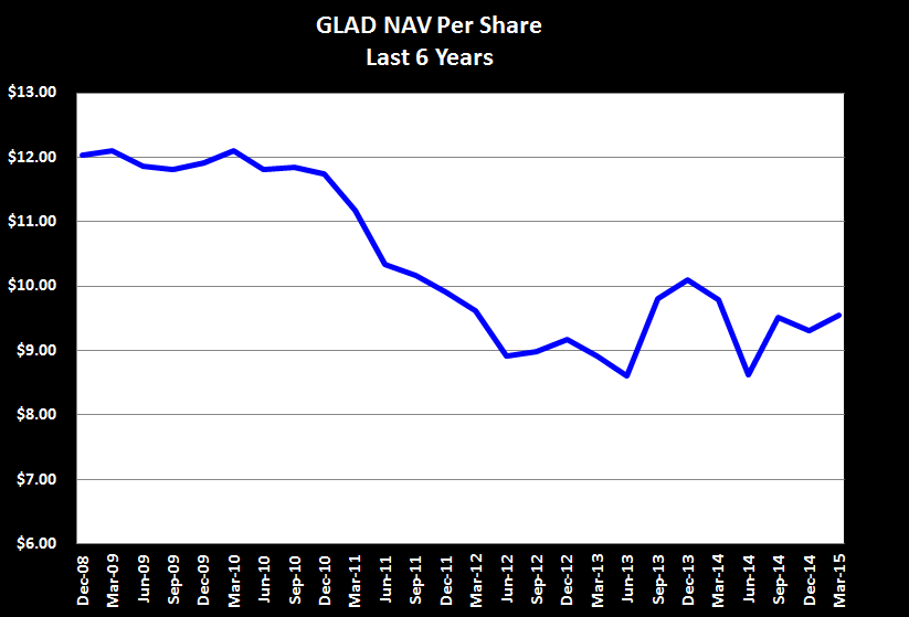 Gladstone Capital What Comes Next? (NASDAQGLAD) Seeking Alpha