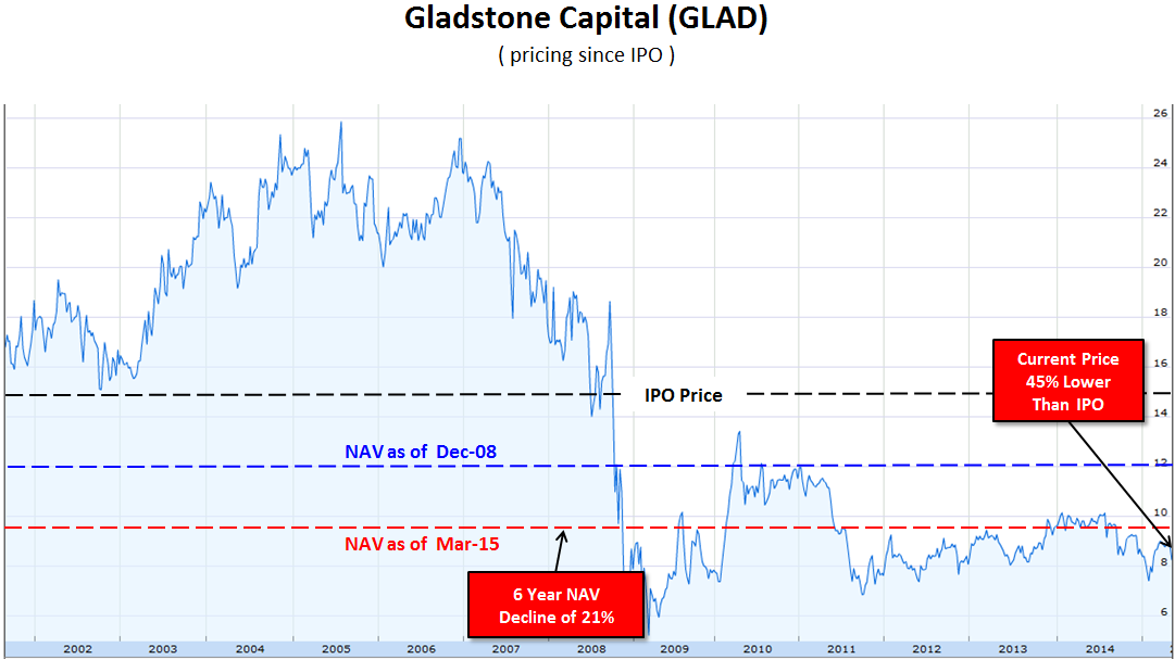 Gladstone Capital What Comes Next? (NASDAQGLAD) Seeking Alpha