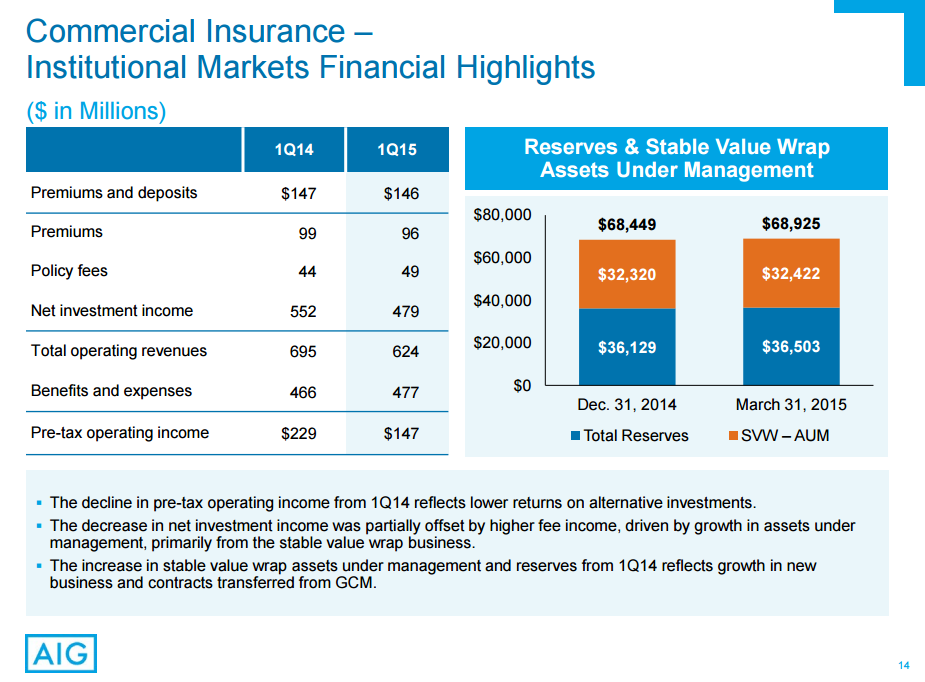 AIG P C Underwriting Profit Augurs Well For AIG NYSE AIG Seeking Alpha