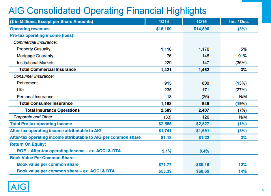 AIG- P&C Underwriting Profit Augurs Well For AIG (NYSE:AIG) | Seeking Alpha