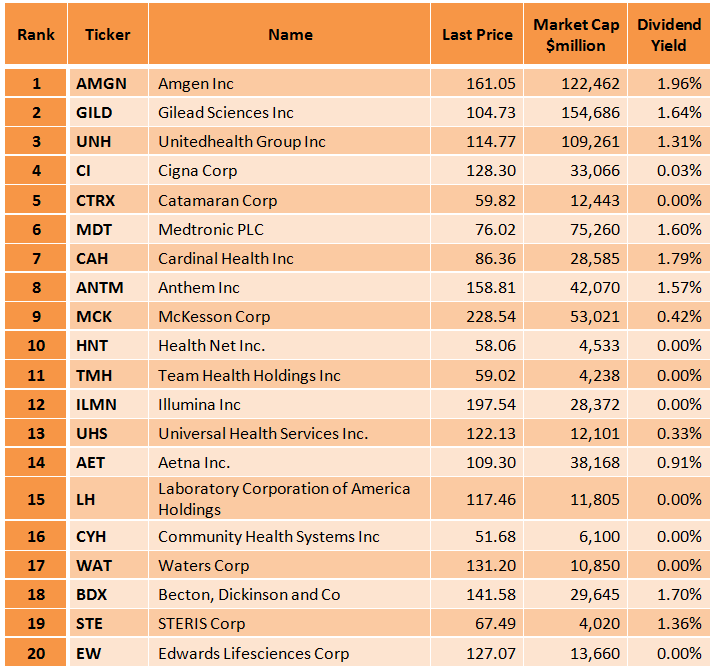 Best Russell 1000 Healthcare Stocks According To A Very Useful Ranking ...