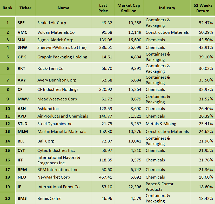 Best Russell 1000 Basic Materials Stocks According To A Superior