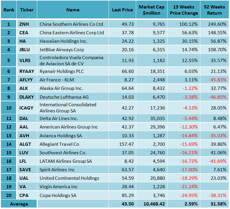 Best Airline Stocks According To 'AllStars' Ranking Systems A Look At