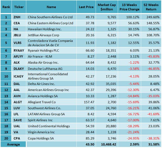 Airline Stocks To Invest In