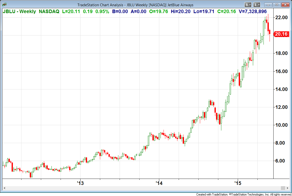 Best Airline Stocks According To 'AllStars' Ranking Systems A Look At JetBlue Airways (NASDAQ