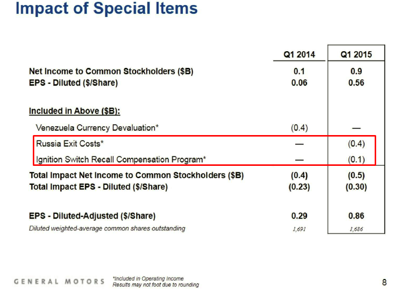General Motors Capital Return Program And High Margin Of Safety Make