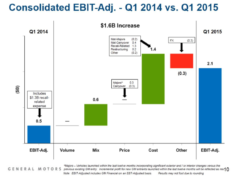 General Motors Capital Return Program And High Margin Of Safety Make