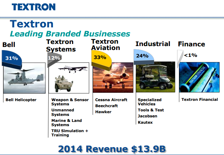 Textron's Aviation Business Is Set To Fly From Multiple Catalysts (NYSE ...