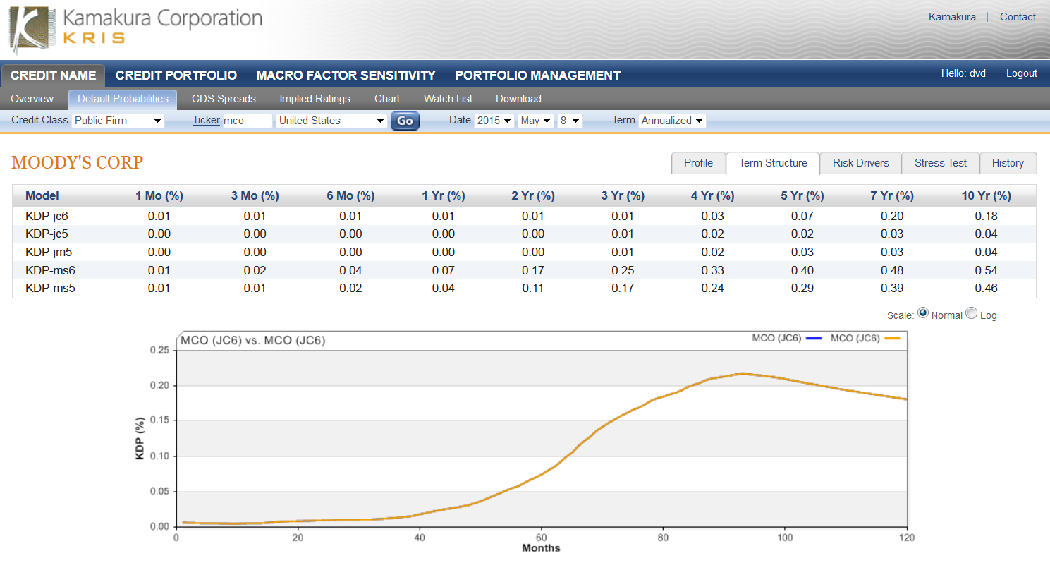Moody's 1 And 10 Year Annualized Default Probabilities 0.01 And 0.18