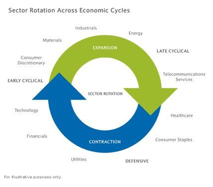 Stock Sector Rotation Chart