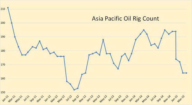 International Oil Rig Counts | Seeking Alpha