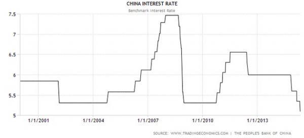 China Cuts Interest Rates... Again | Seeking Alpha