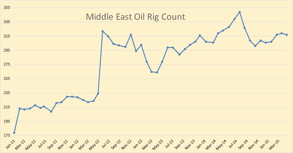 Middle east oil