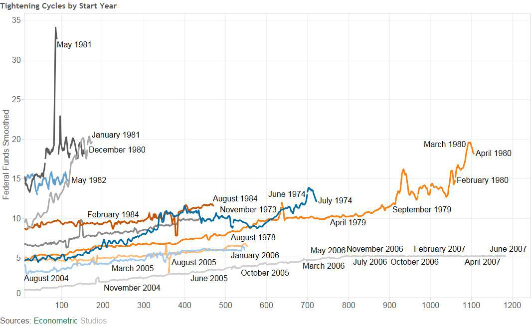 Past Equity Market Responses To Fed Rate Hikes | Seeking Alpha