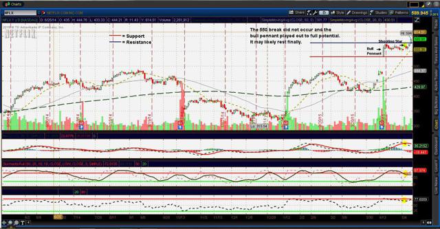 Netflix ($NFLX) Charts (Updated 5/12/15) - wincreaseteam ...