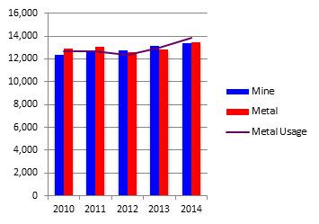 Zinc's Supply And Demand Equation Not Simple Math | Seeking Alpha