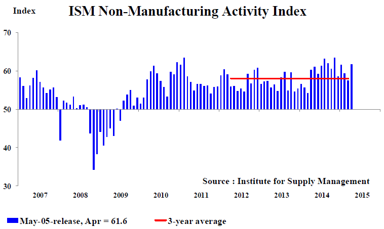 U.S. Second Quarter GDP Growth Likely To Be Stronger | Seeking Alpha