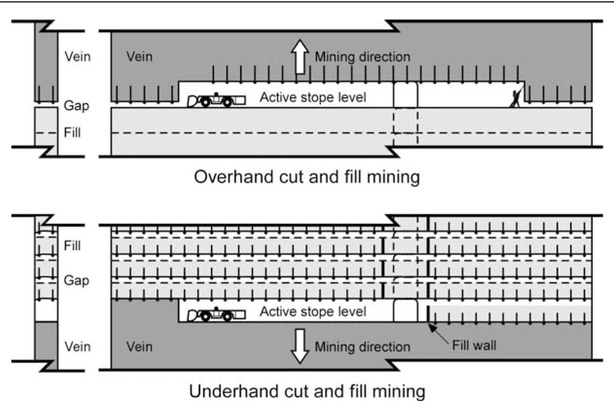 Mining methods. Cut and fill Mining method. Overhand Cut-and-fill Mining. Underhand Mining. Drift and fill Mining method.