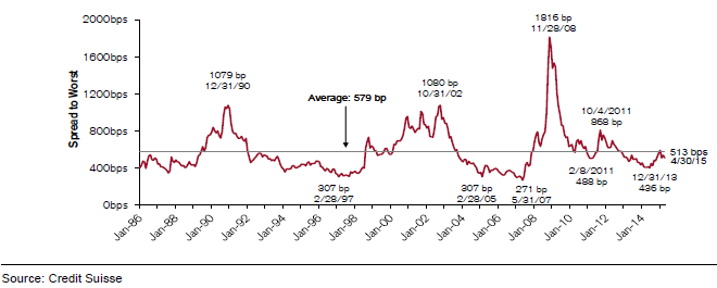A Look At High Yield Bond And Equity Valuations Seeking Alpha