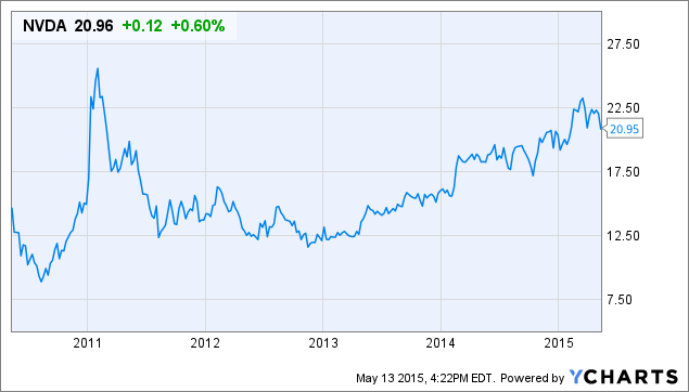 nvda dividend rate nvda dividend rate